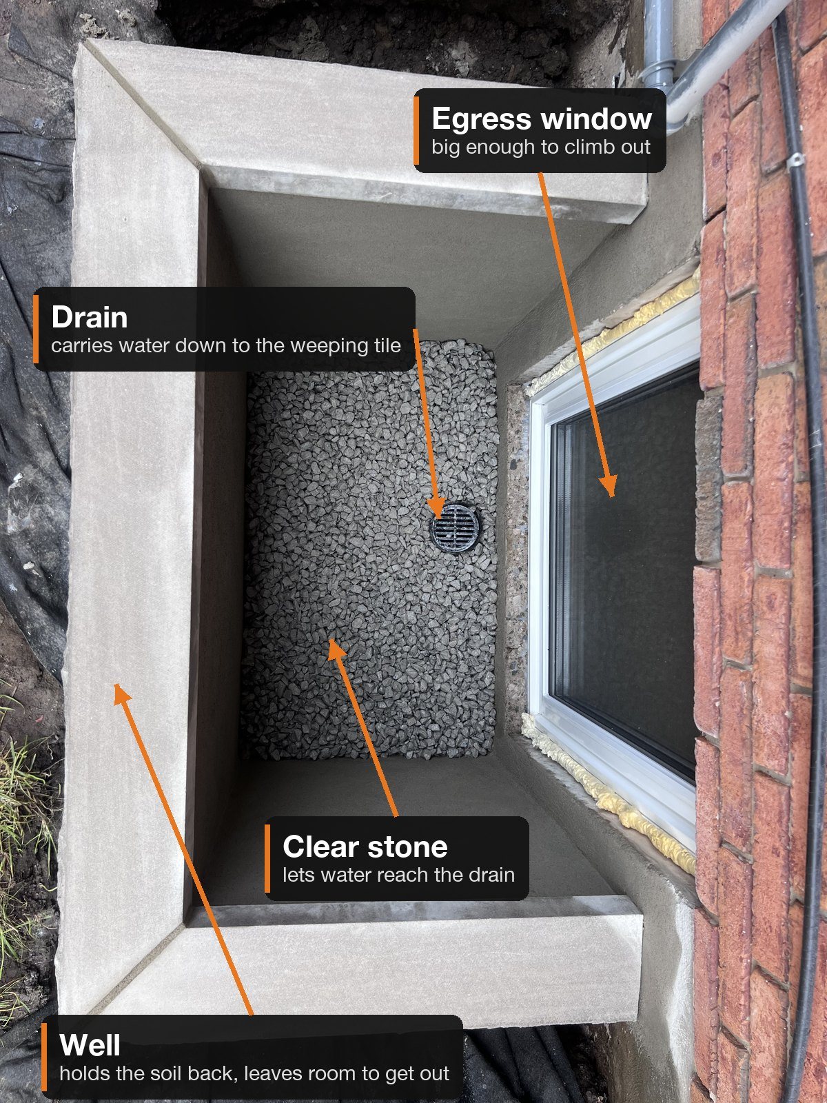 What are the parts of an egress window? A basement window with a stone well, a clear stone bed and a drain, seen from above
